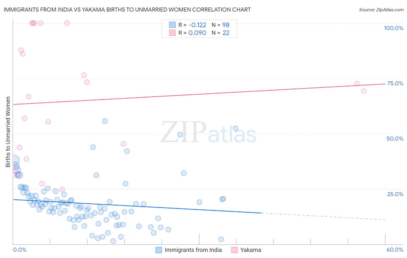 Immigrants from India vs Yakama Births to Unmarried Women