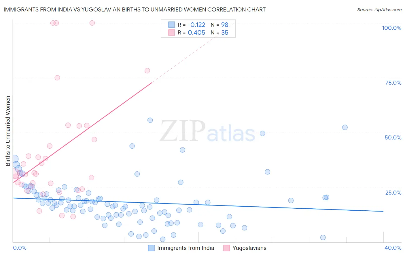 Immigrants from India vs Yugoslavian Births to Unmarried Women