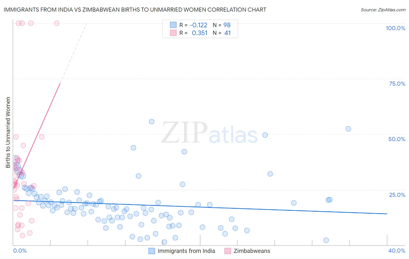 Immigrants from India vs Zimbabwean Births to Unmarried Women