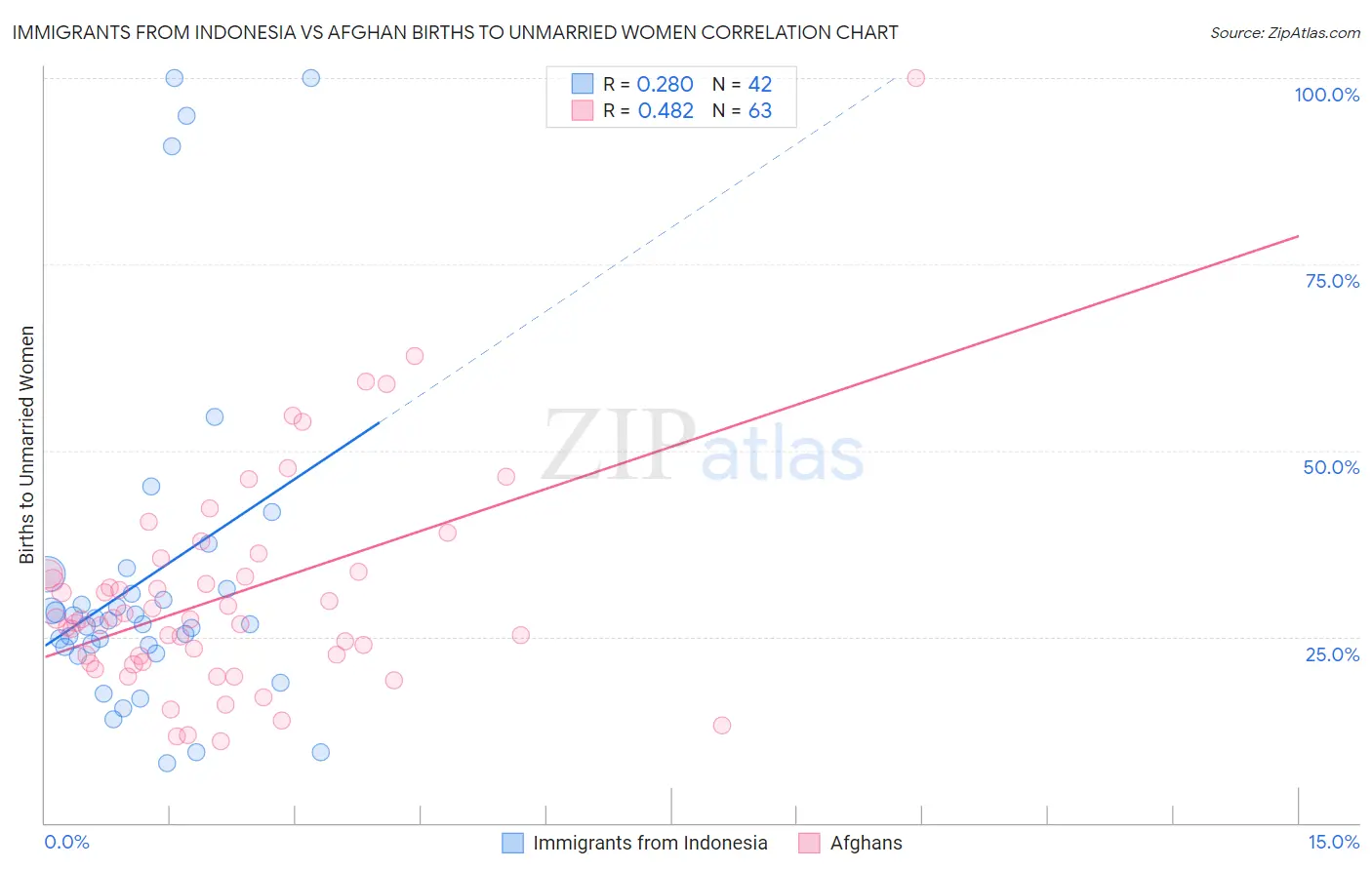 Immigrants from Indonesia vs Afghan Births to Unmarried Women