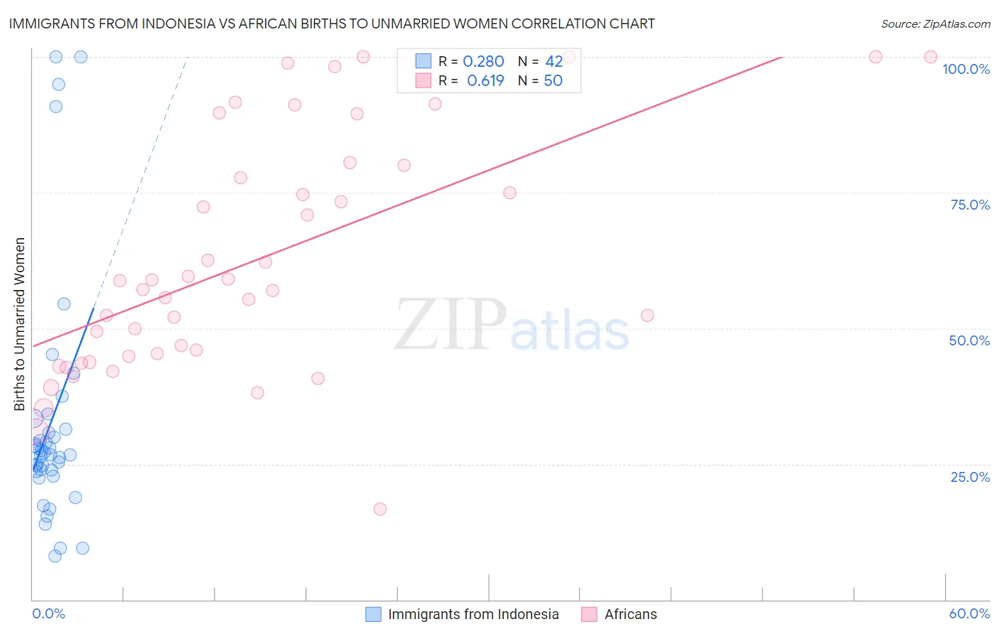 Immigrants from Indonesia vs African Births to Unmarried Women