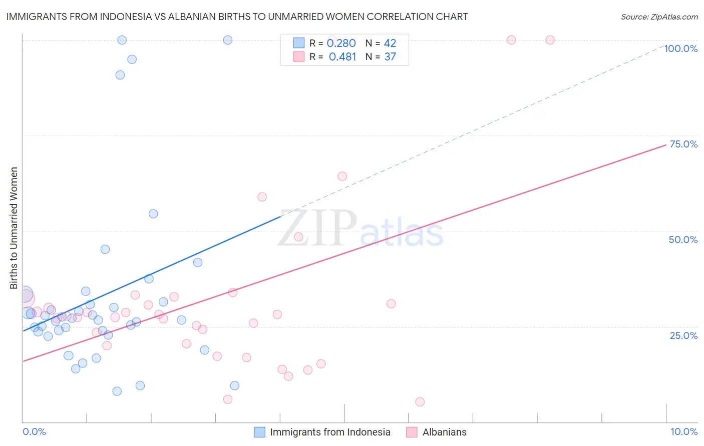 Immigrants from Indonesia vs Albanian Births to Unmarried Women