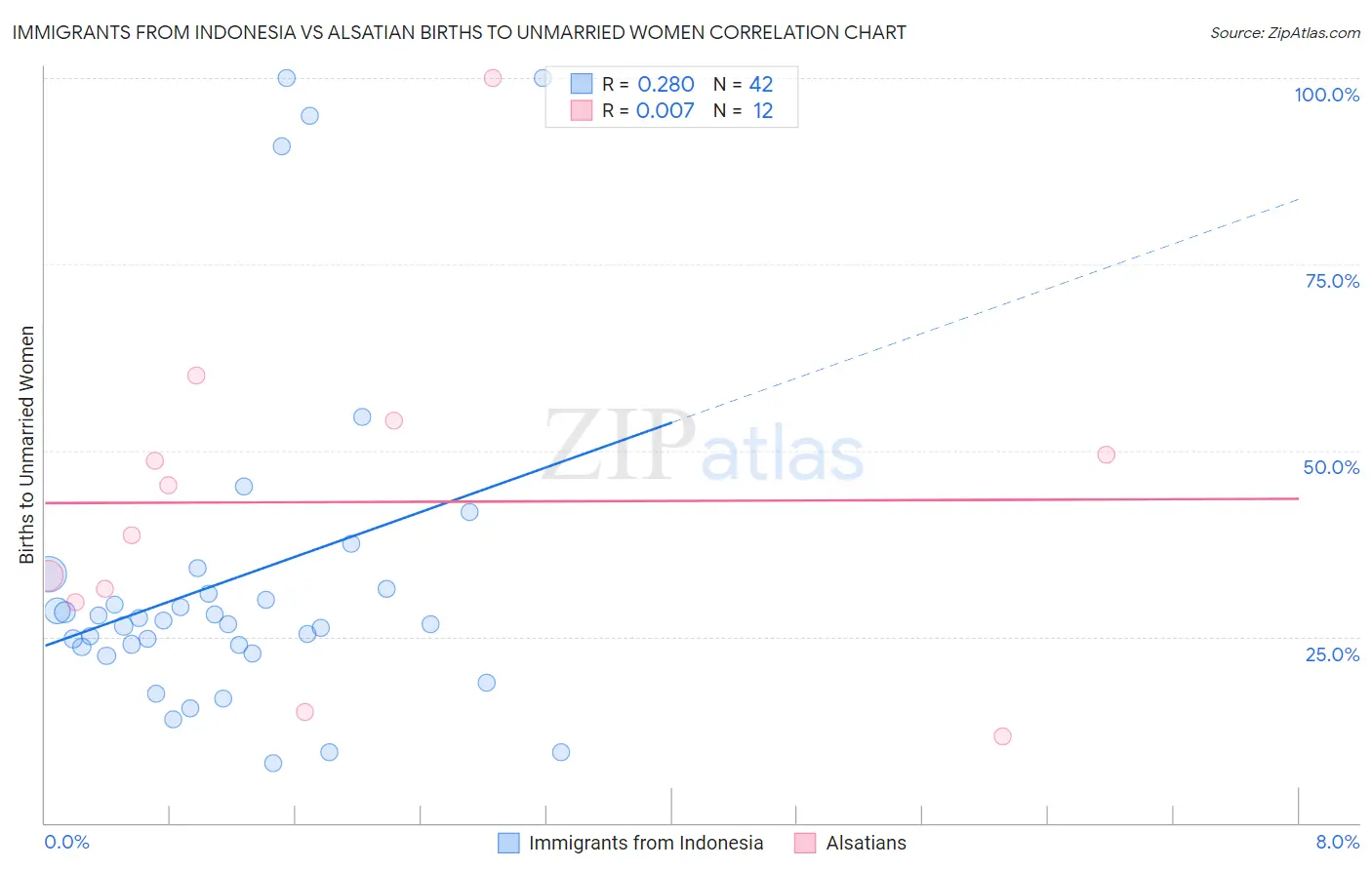 Immigrants from Indonesia vs Alsatian Births to Unmarried Women