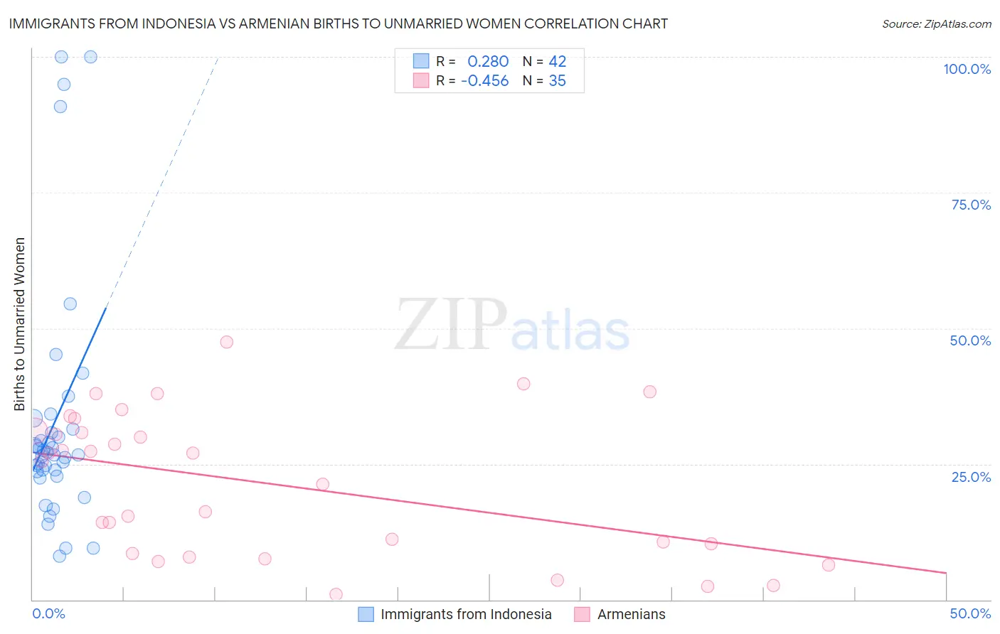 Immigrants from Indonesia vs Armenian Births to Unmarried Women