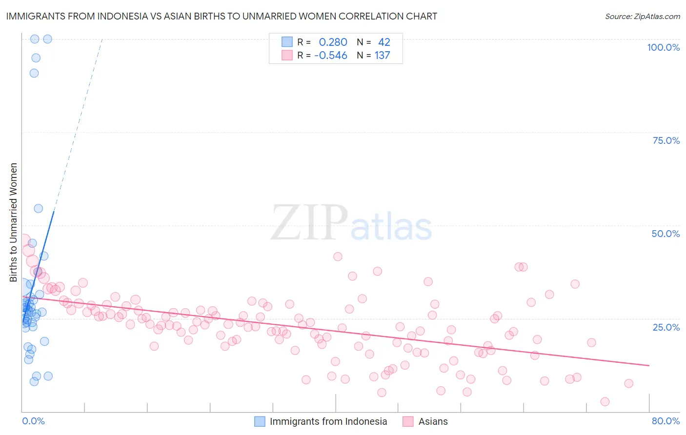 Immigrants from Indonesia vs Asian Births to Unmarried Women