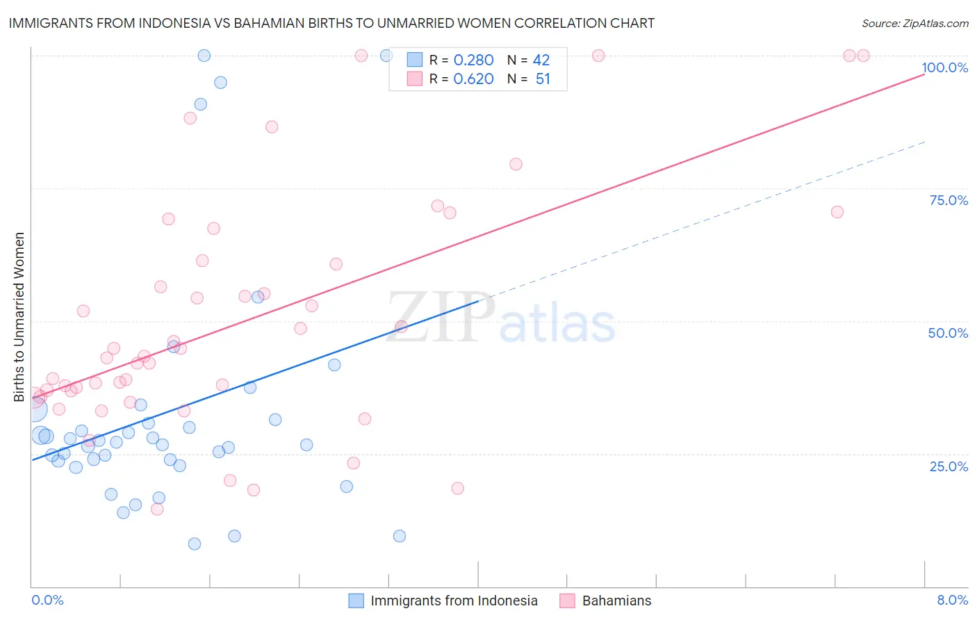 Immigrants from Indonesia vs Bahamian Births to Unmarried Women