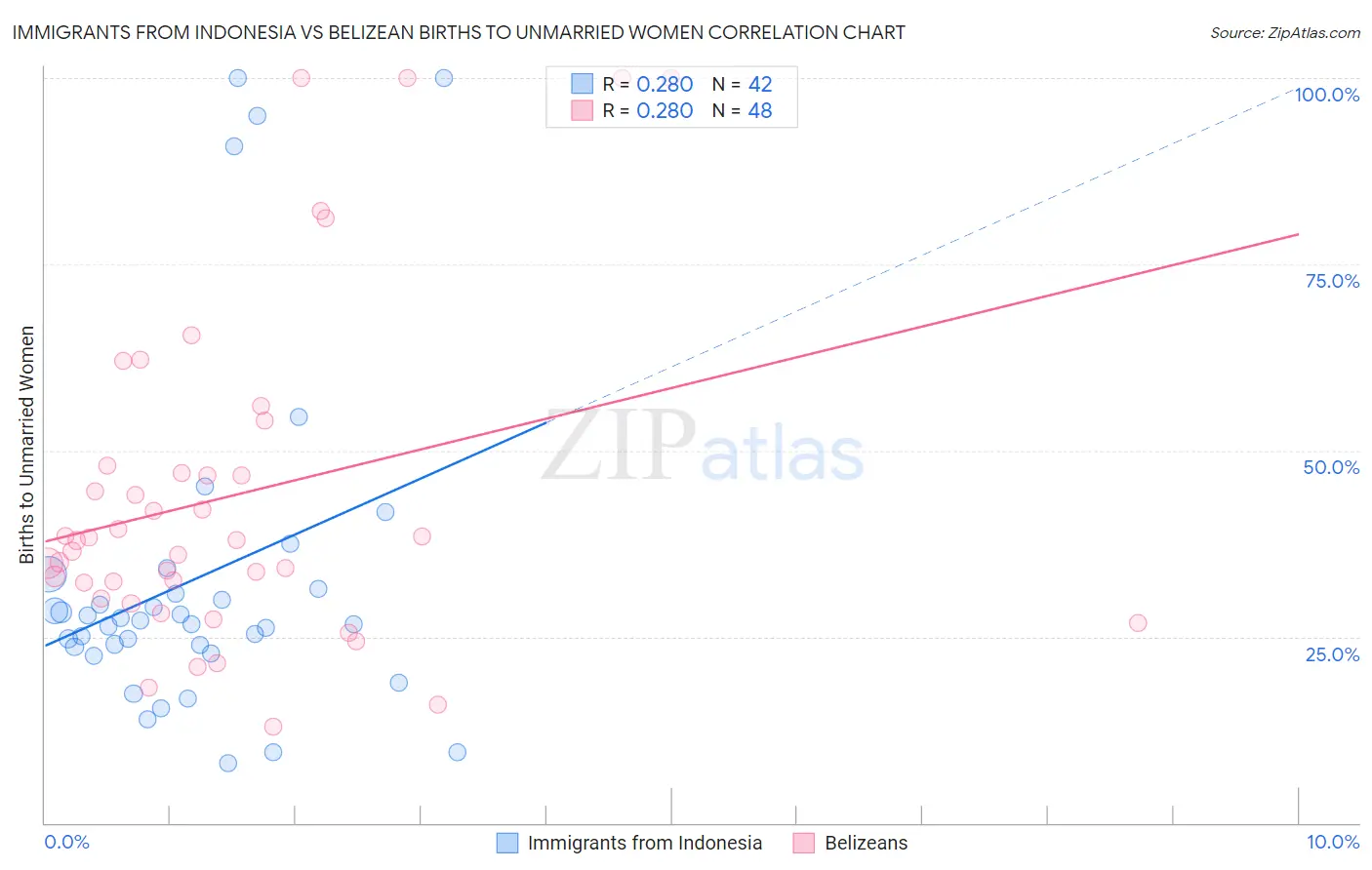Immigrants from Indonesia vs Belizean Births to Unmarried Women