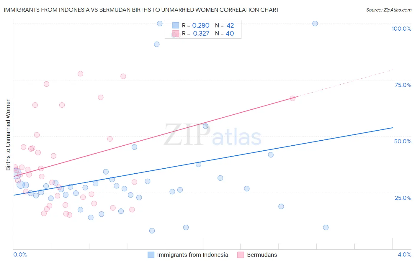 Immigrants from Indonesia vs Bermudan Births to Unmarried Women