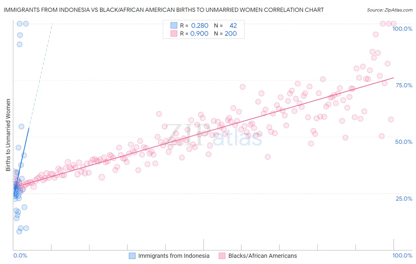 Immigrants from Indonesia vs Black/African American Births to Unmarried Women