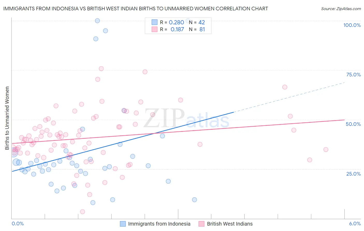 Immigrants from Indonesia vs British West Indian Births to Unmarried Women