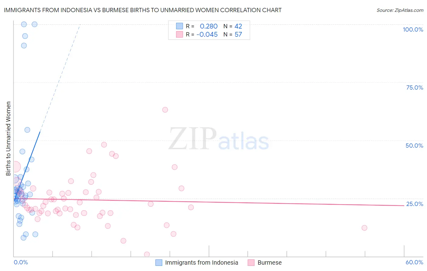 Immigrants from Indonesia vs Burmese Births to Unmarried Women
