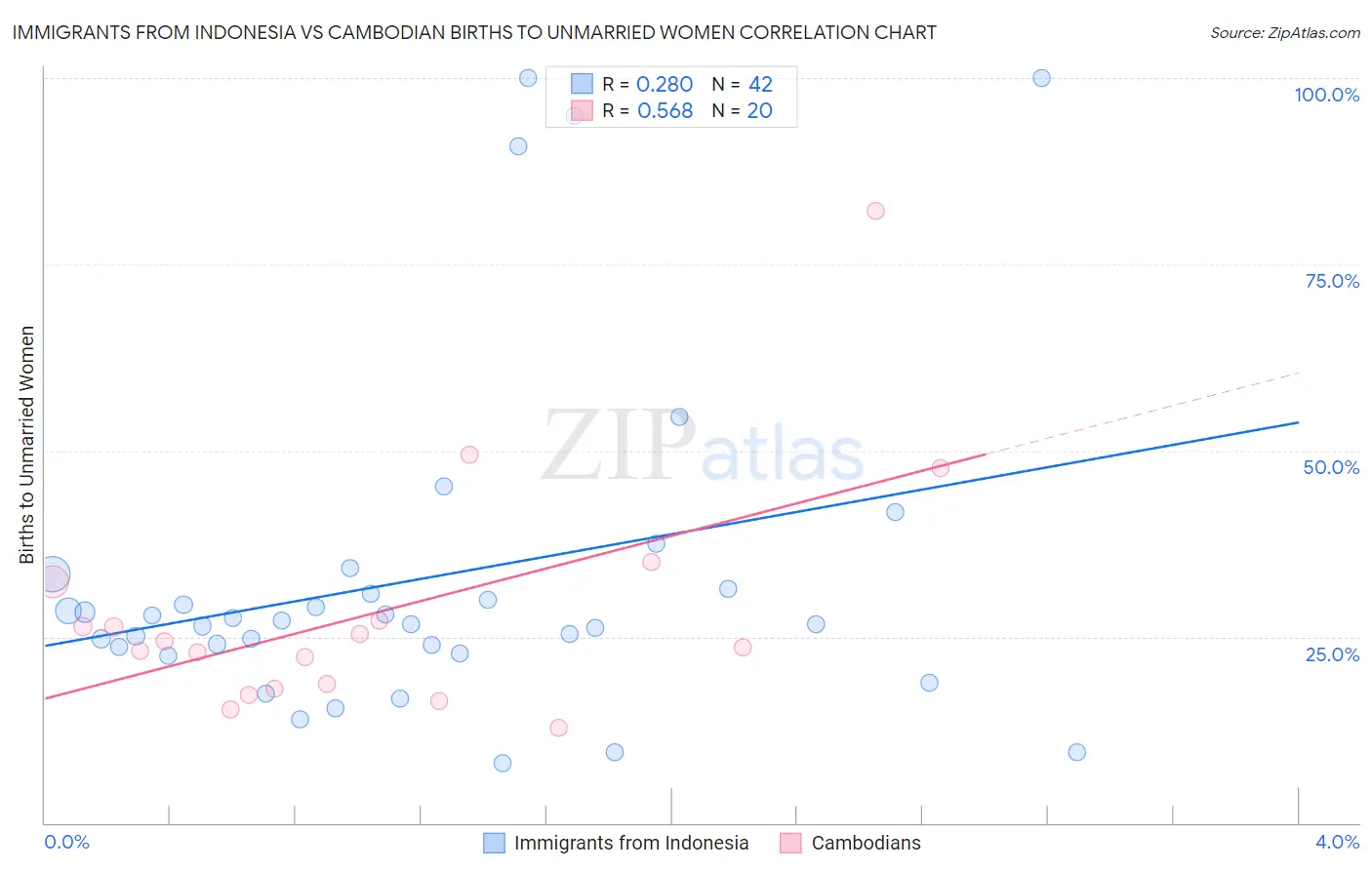 Immigrants from Indonesia vs Cambodian Births to Unmarried Women