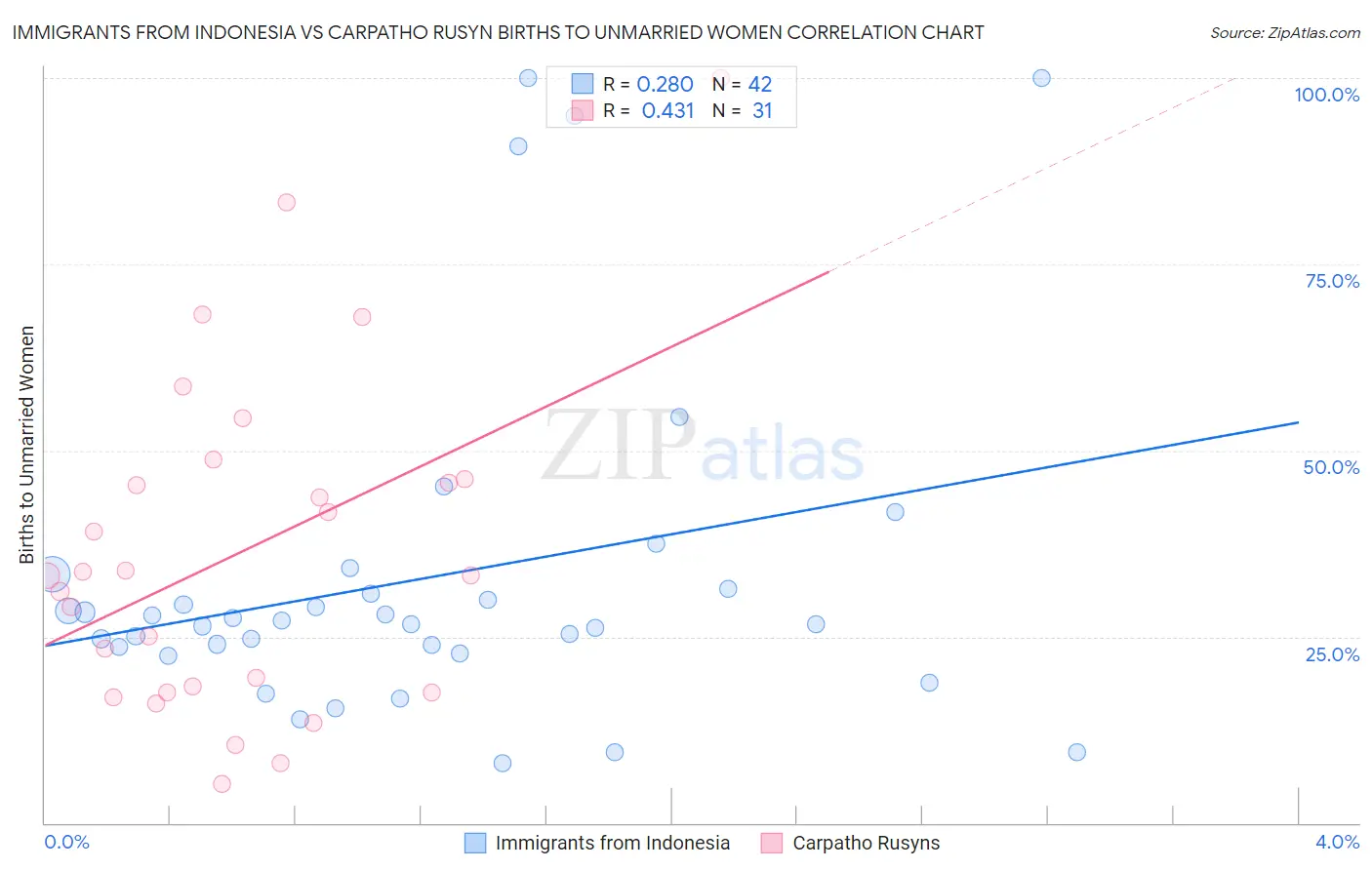 Immigrants from Indonesia vs Carpatho Rusyn Births to Unmarried Women