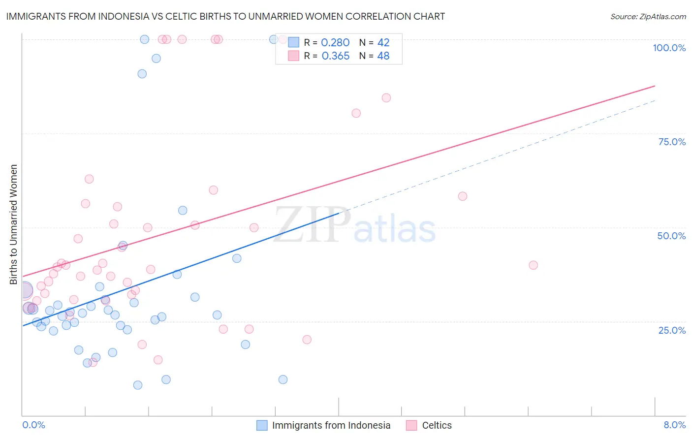 Immigrants from Indonesia vs Celtic Births to Unmarried Women