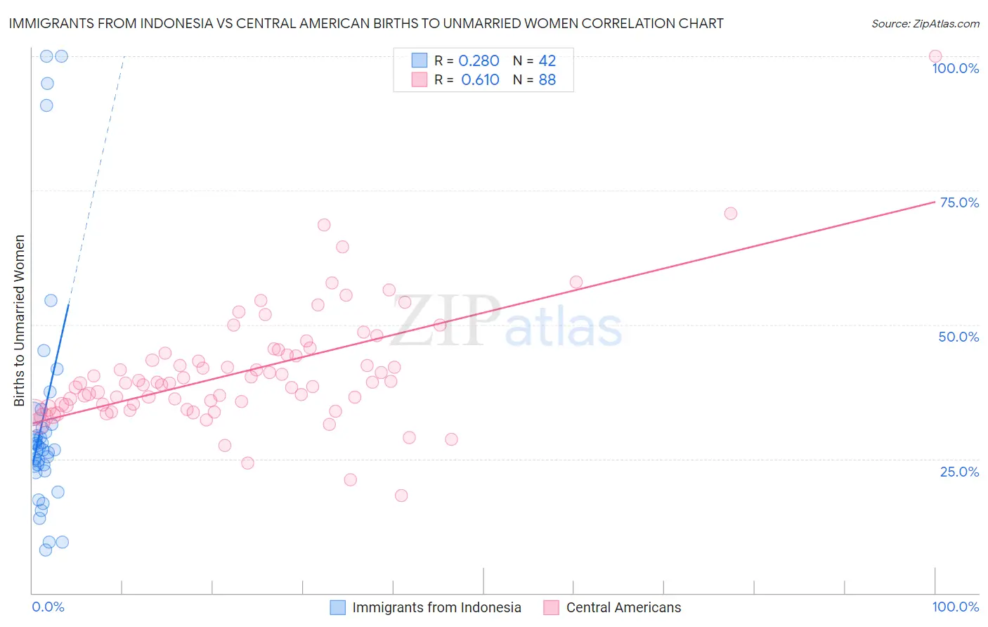 Immigrants from Indonesia vs Central American Births to Unmarried Women
