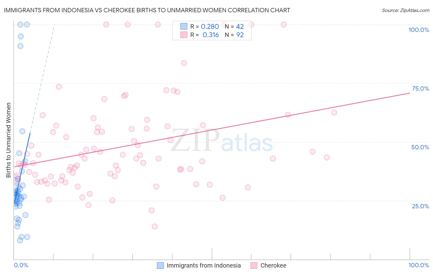 Immigrants from Indonesia vs Cherokee Births to Unmarried Women