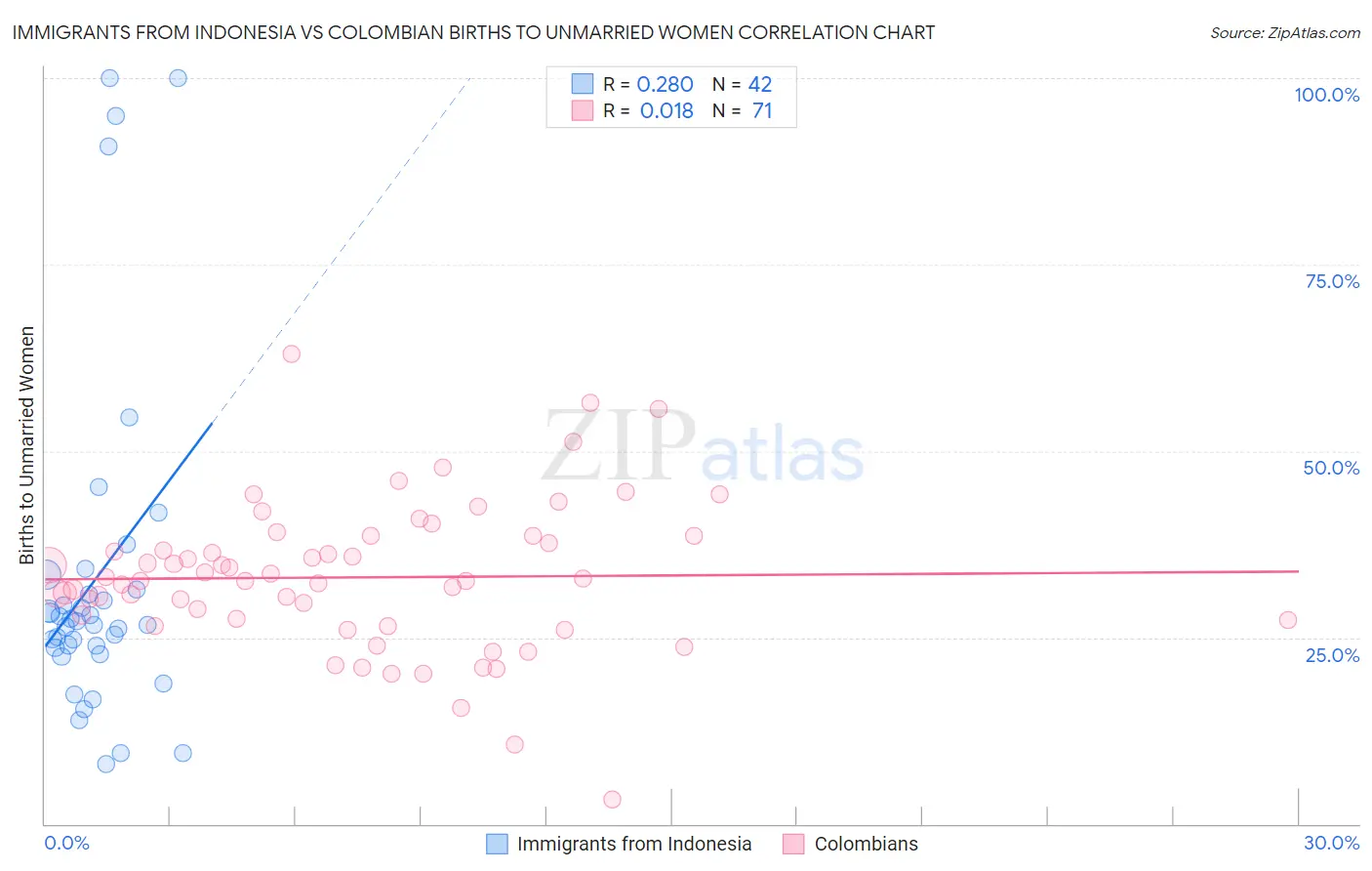 Immigrants from Indonesia vs Colombian Births to Unmarried Women