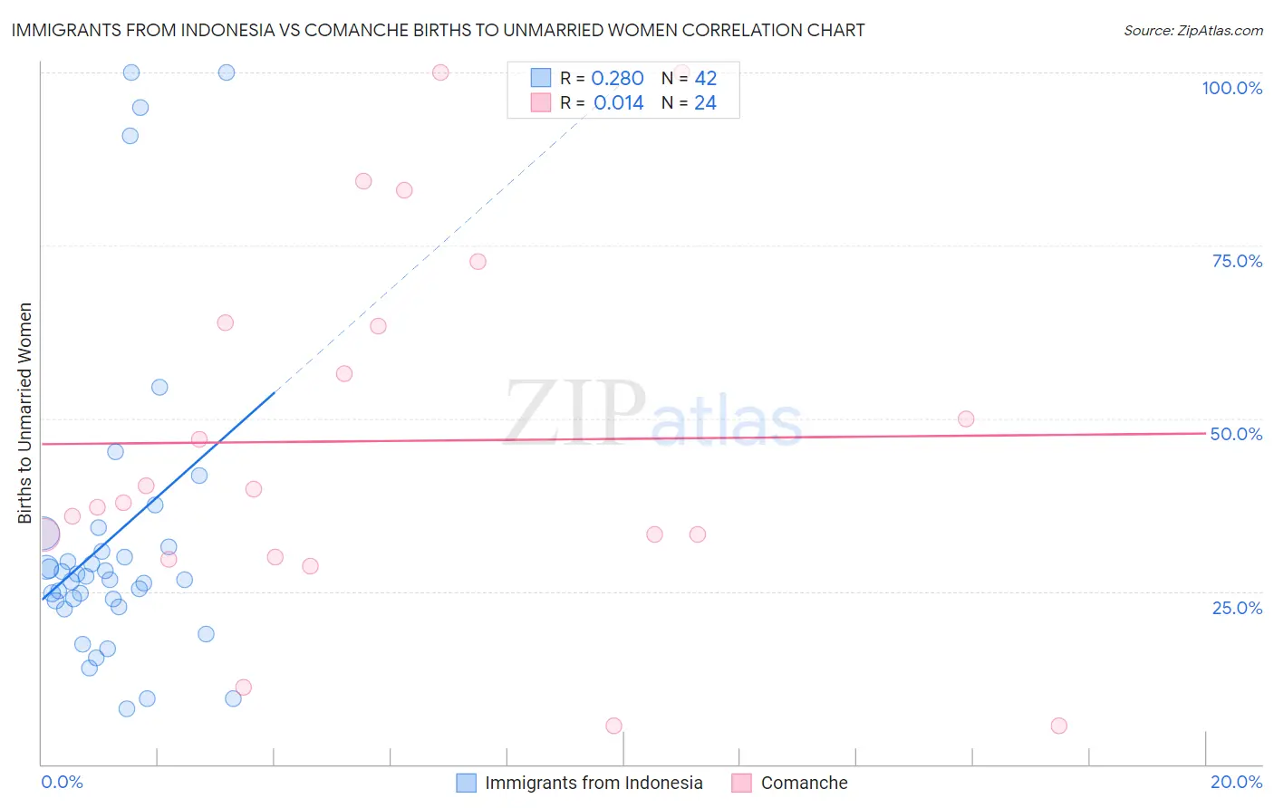 Immigrants from Indonesia vs Comanche Births to Unmarried Women