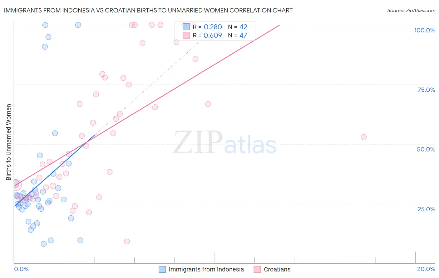 Immigrants from Indonesia vs Croatian Births to Unmarried Women