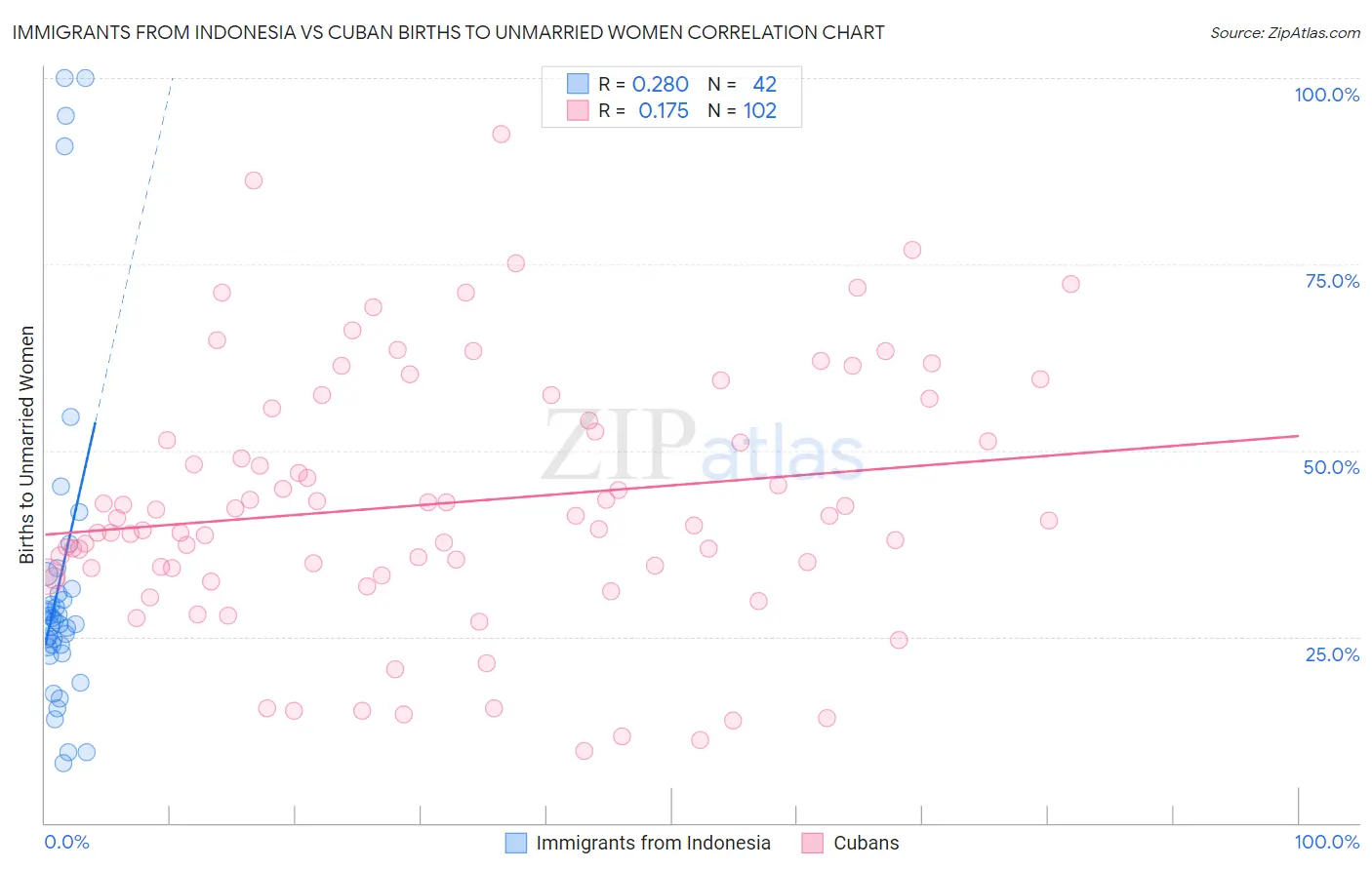 Immigrants from Indonesia vs Cuban Births to Unmarried Women