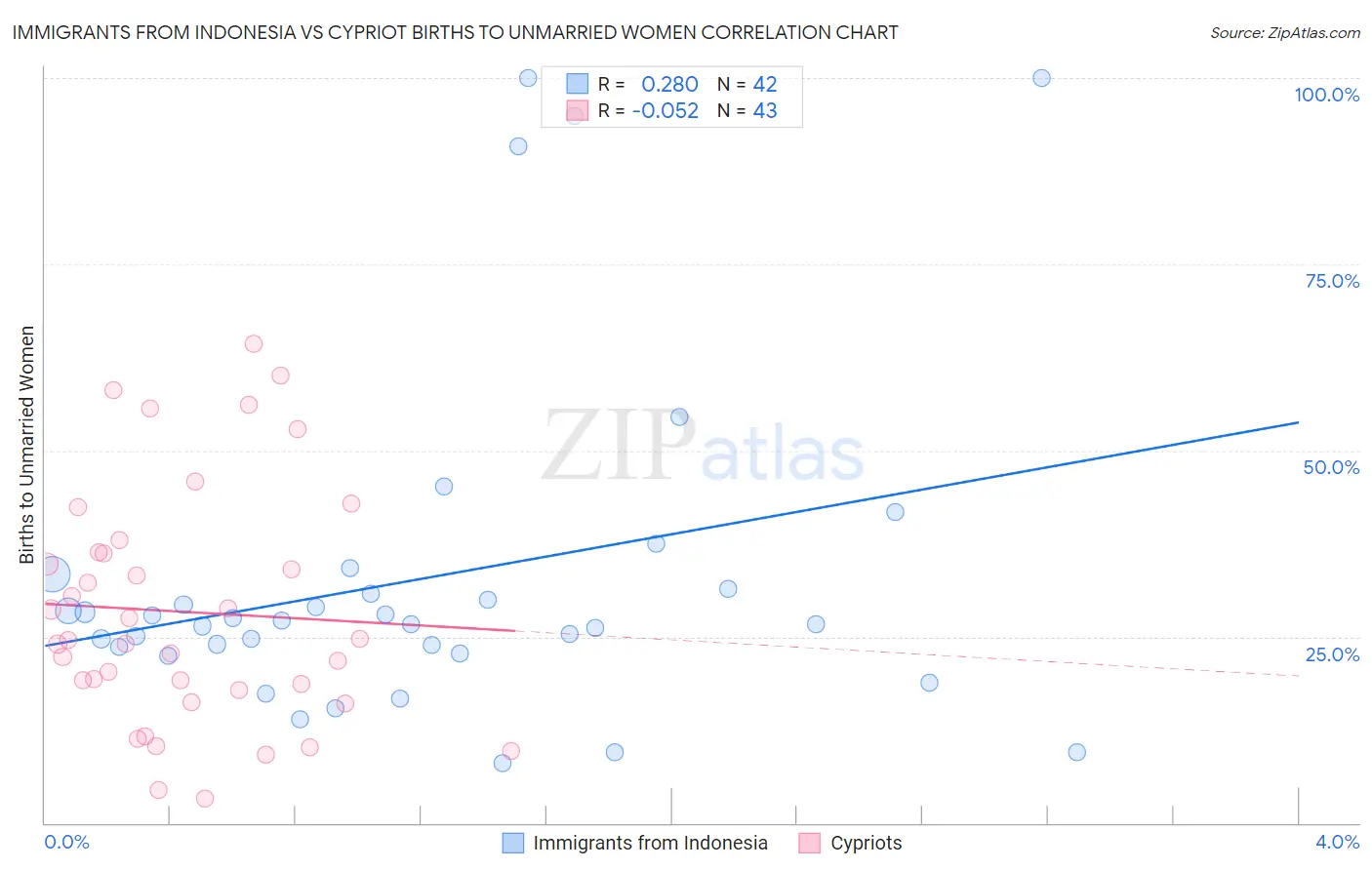 Immigrants from Indonesia vs Cypriot Births to Unmarried Women