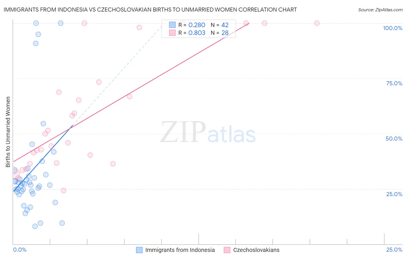 Immigrants from Indonesia vs Czechoslovakian Births to Unmarried Women
