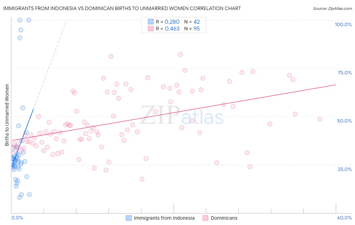 Immigrants from Indonesia vs Dominican Births to Unmarried Women