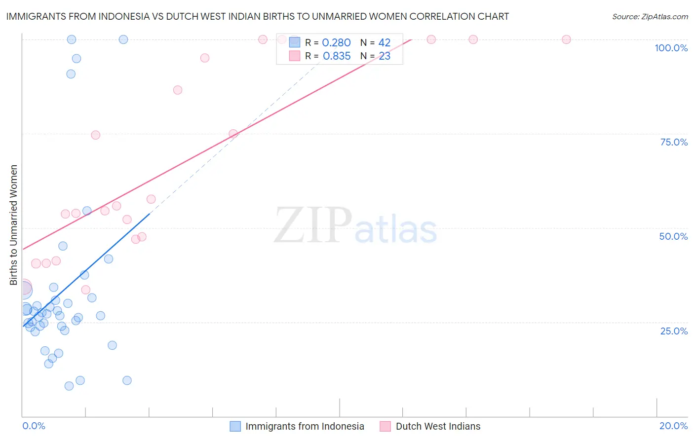 Immigrants from Indonesia vs Dutch West Indian Births to Unmarried Women