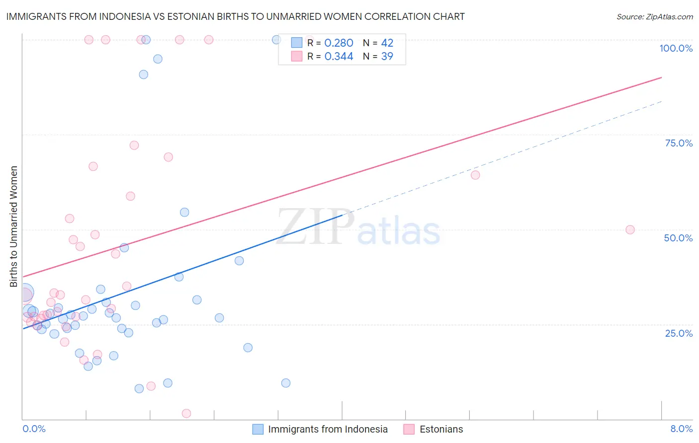 Immigrants from Indonesia vs Estonian Births to Unmarried Women