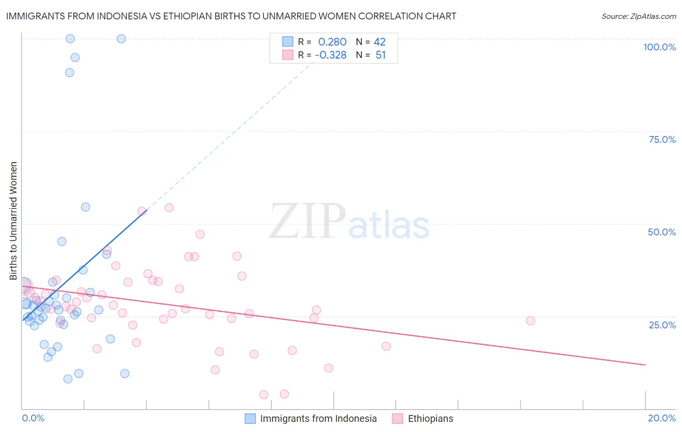 Immigrants from Indonesia vs Ethiopian Births to Unmarried Women