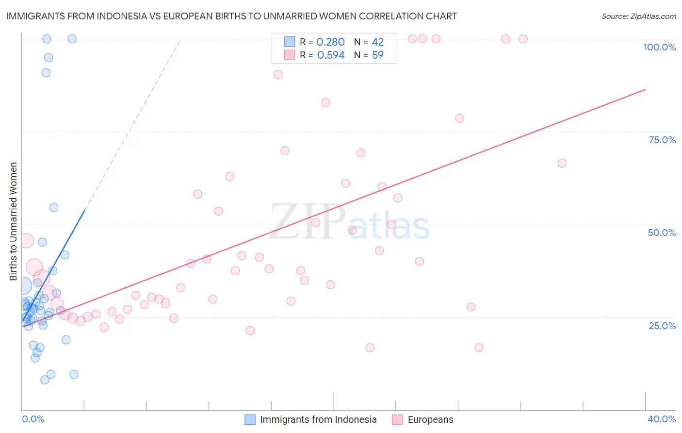 Immigrants from Indonesia vs European Births to Unmarried Women