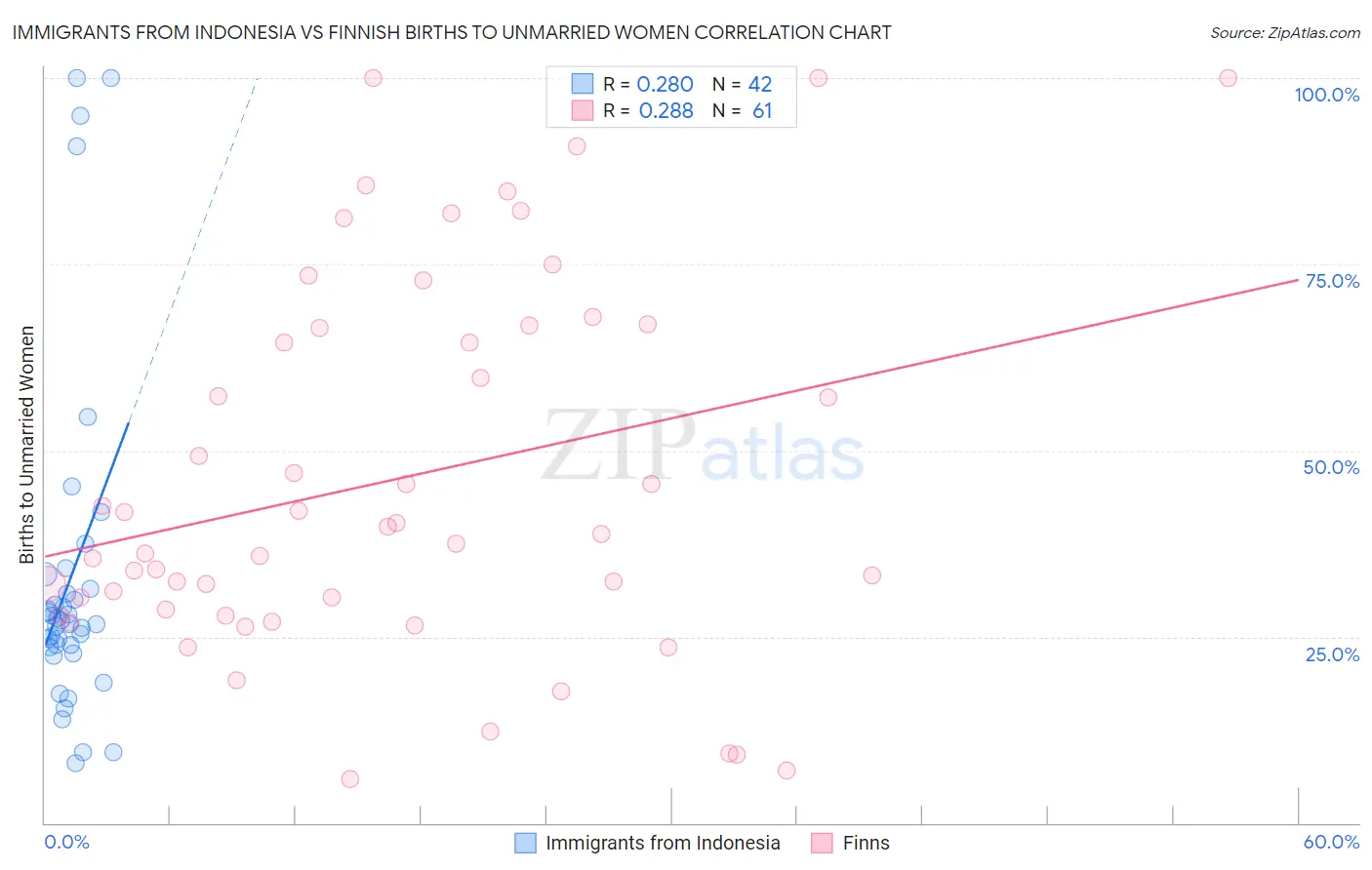 Immigrants from Indonesia vs Finnish Births to Unmarried Women