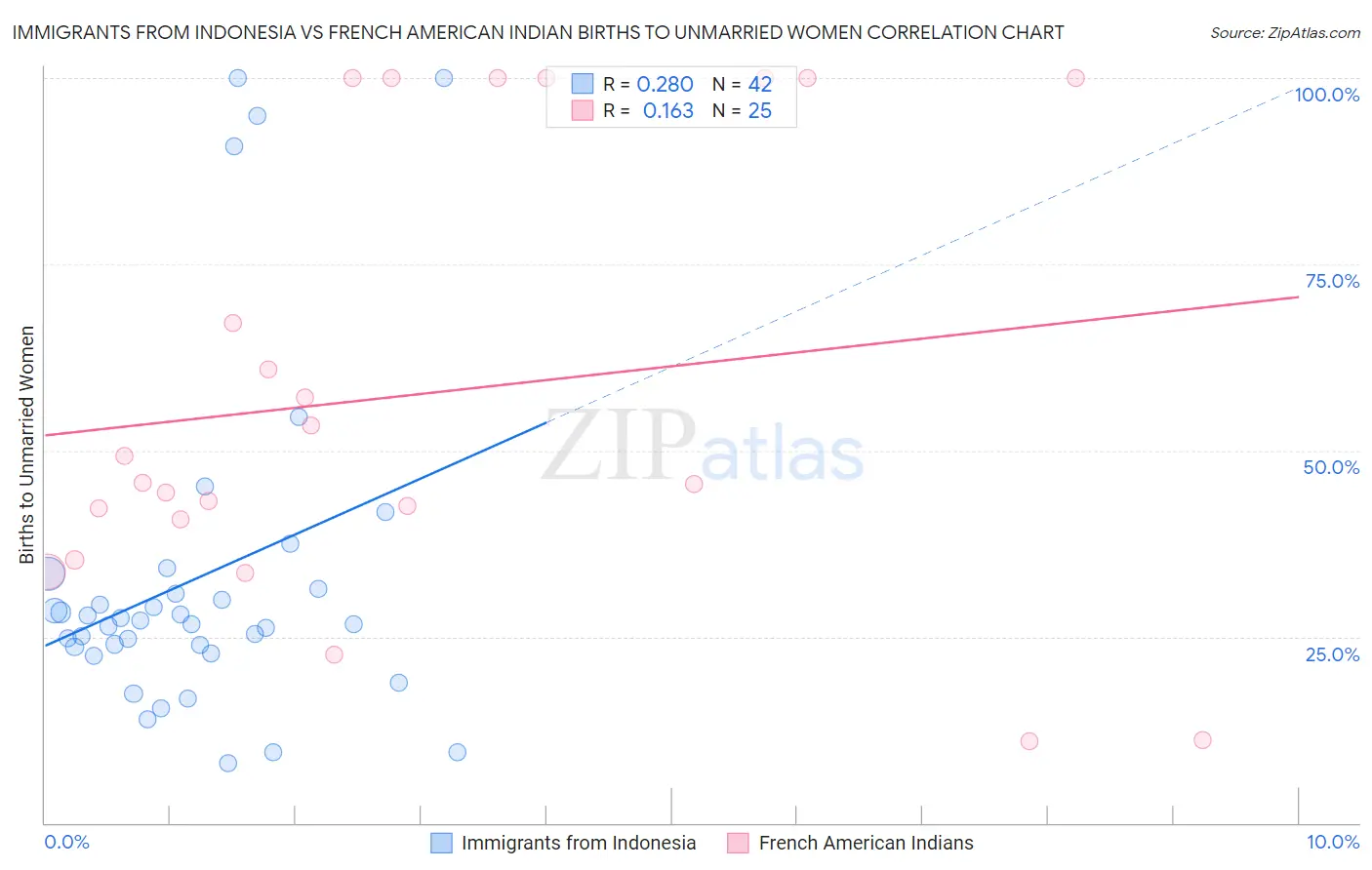 Immigrants from Indonesia vs French American Indian Births to Unmarried Women