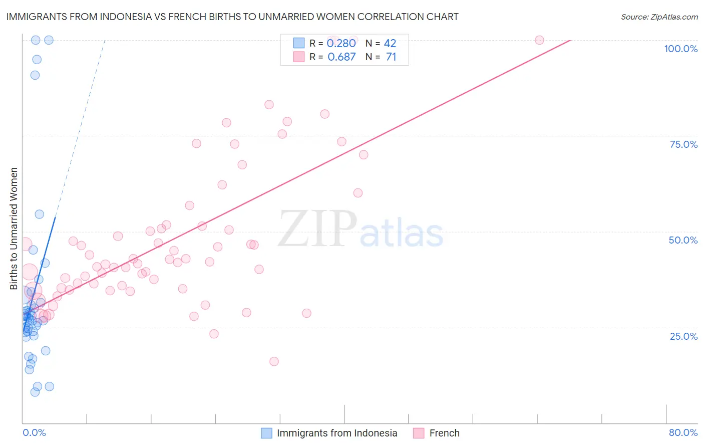 Immigrants from Indonesia vs French Births to Unmarried Women