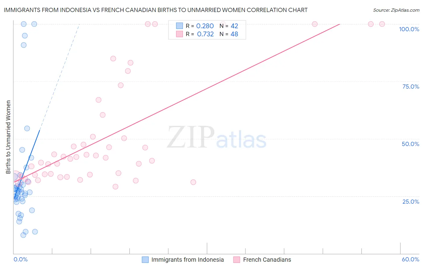 Immigrants from Indonesia vs French Canadian Births to Unmarried Women