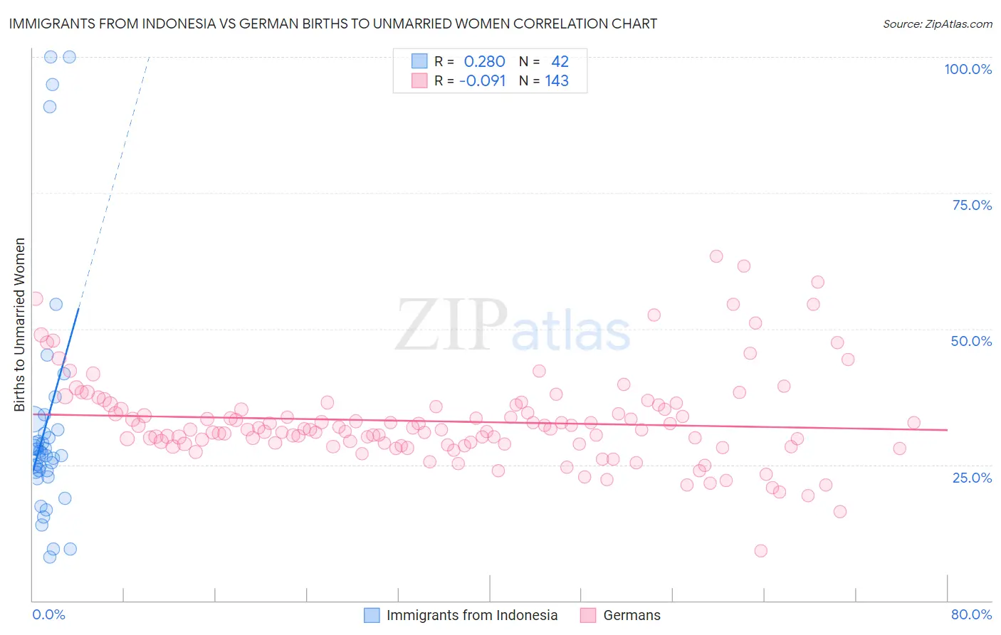Immigrants from Indonesia vs German Births to Unmarried Women