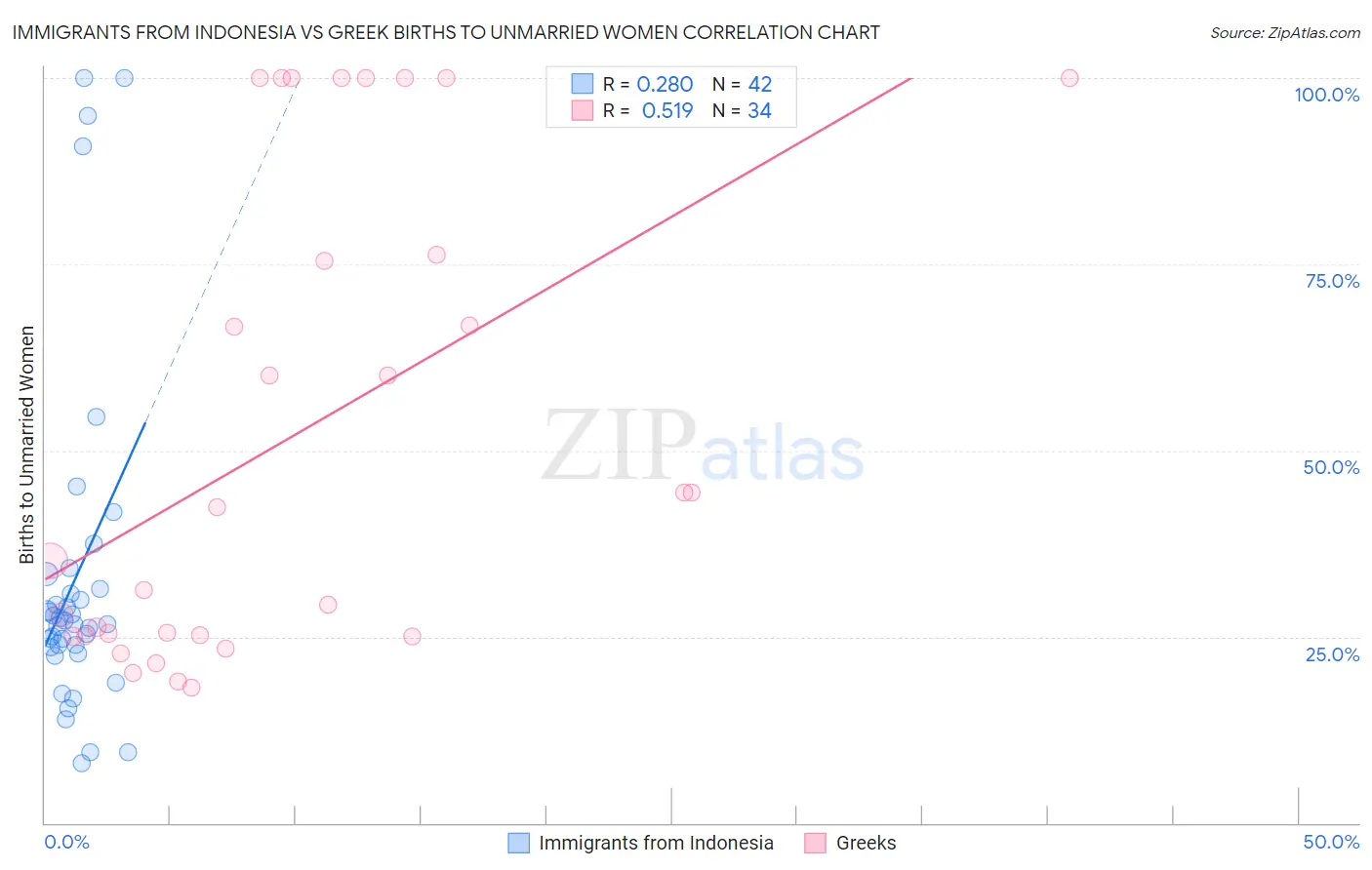 Immigrants from Indonesia vs Greek Births to Unmarried Women