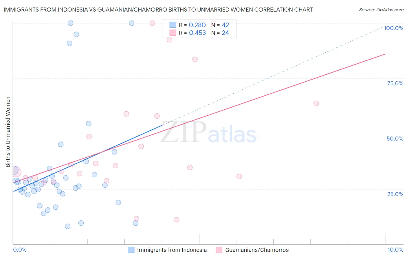 Immigrants from Indonesia vs Guamanian/Chamorro Births to Unmarried Women