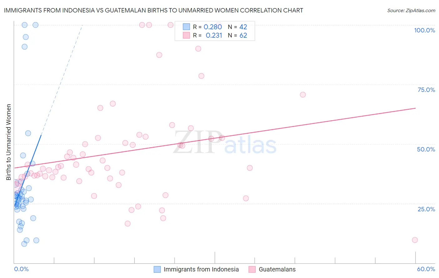 Immigrants from Indonesia vs Guatemalan Births to Unmarried Women