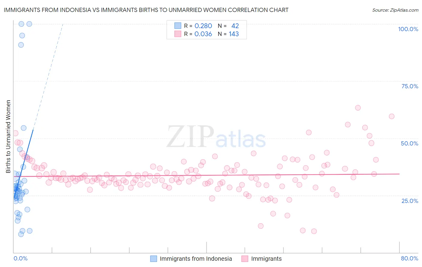 Immigrants from Indonesia vs Immigrants Births to Unmarried Women