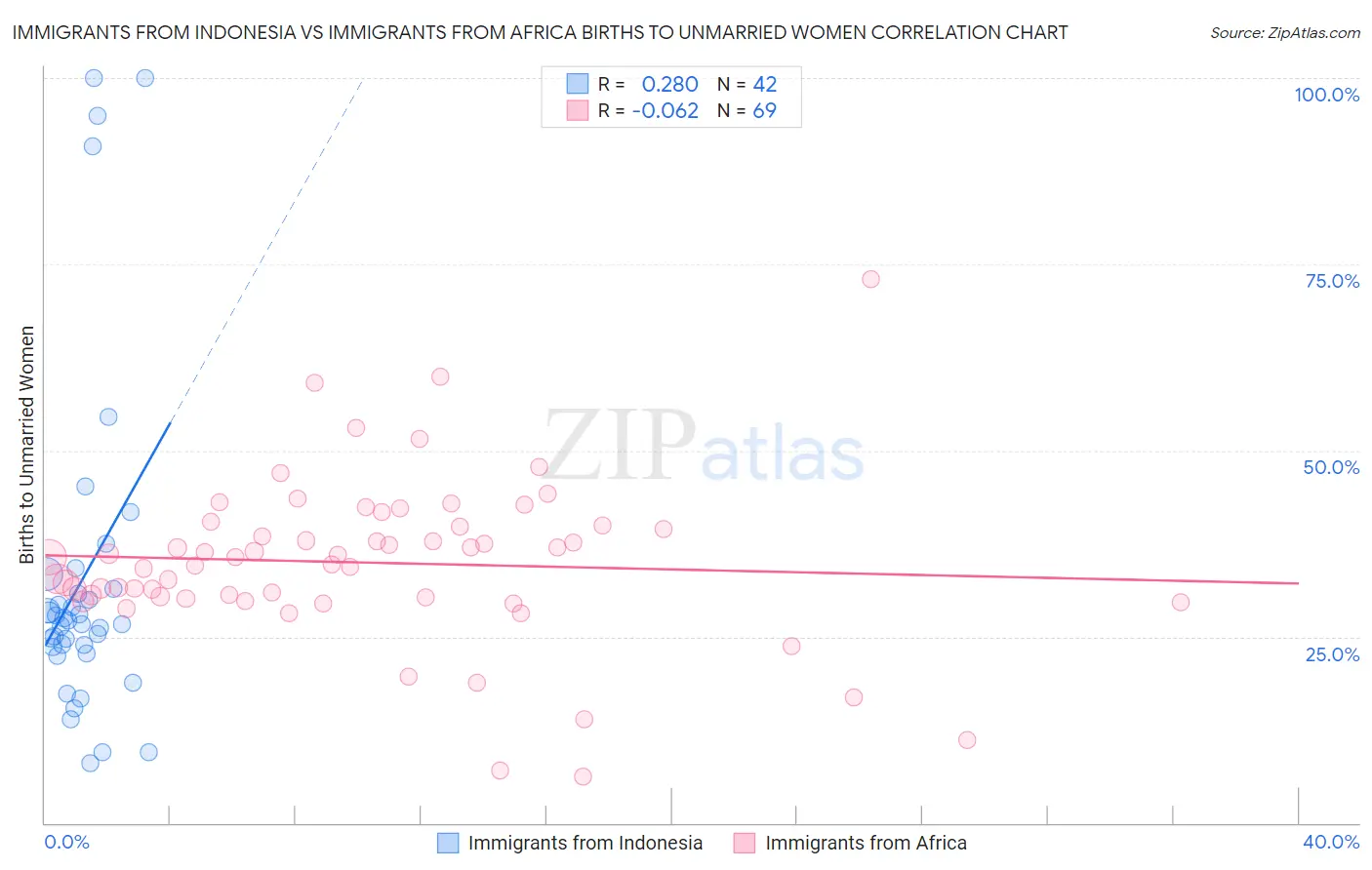 Immigrants from Indonesia vs Immigrants from Africa Births to Unmarried Women