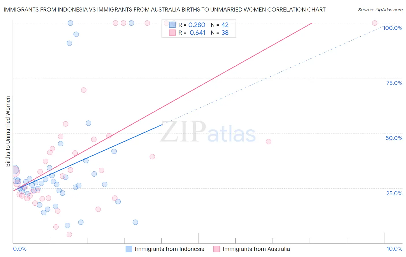 Immigrants from Indonesia vs Immigrants from Australia Births to Unmarried Women