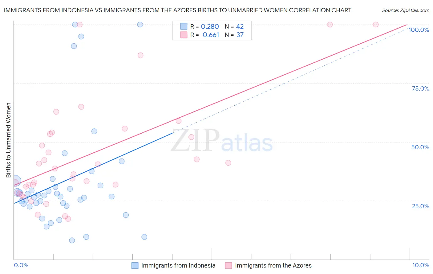 Immigrants from Indonesia vs Immigrants from the Azores Births to Unmarried Women
