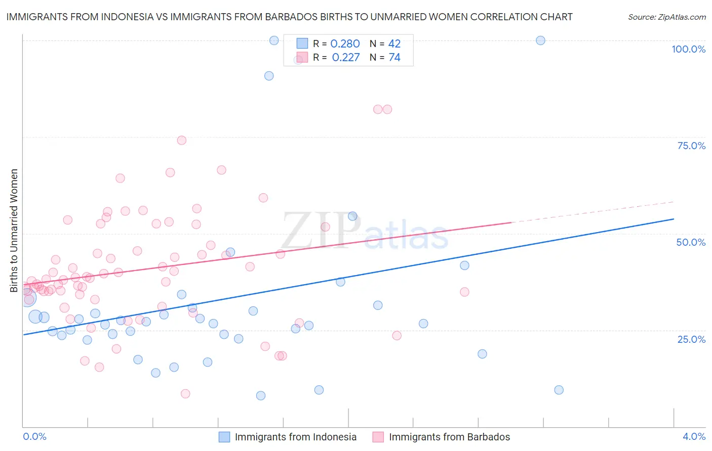 Immigrants from Indonesia vs Immigrants from Barbados Births to Unmarried Women