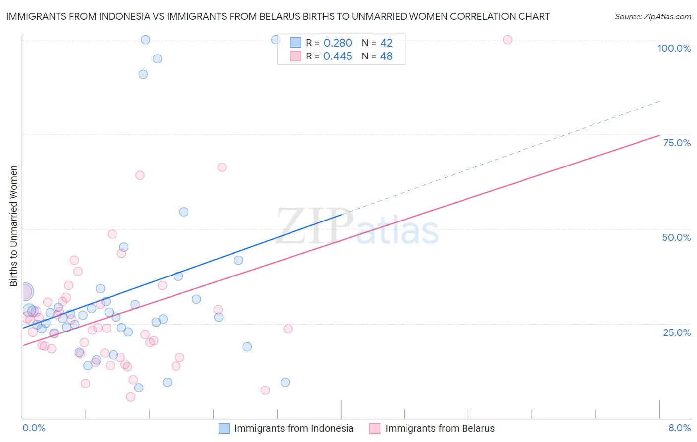 Immigrants from Indonesia vs Immigrants from Belarus Births to Unmarried Women