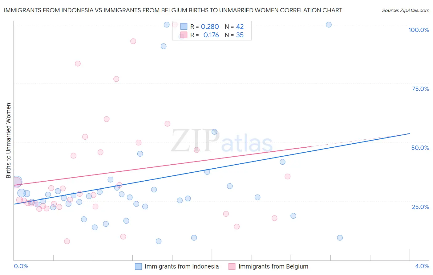 Immigrants from Indonesia vs Immigrants from Belgium Births to Unmarried Women
