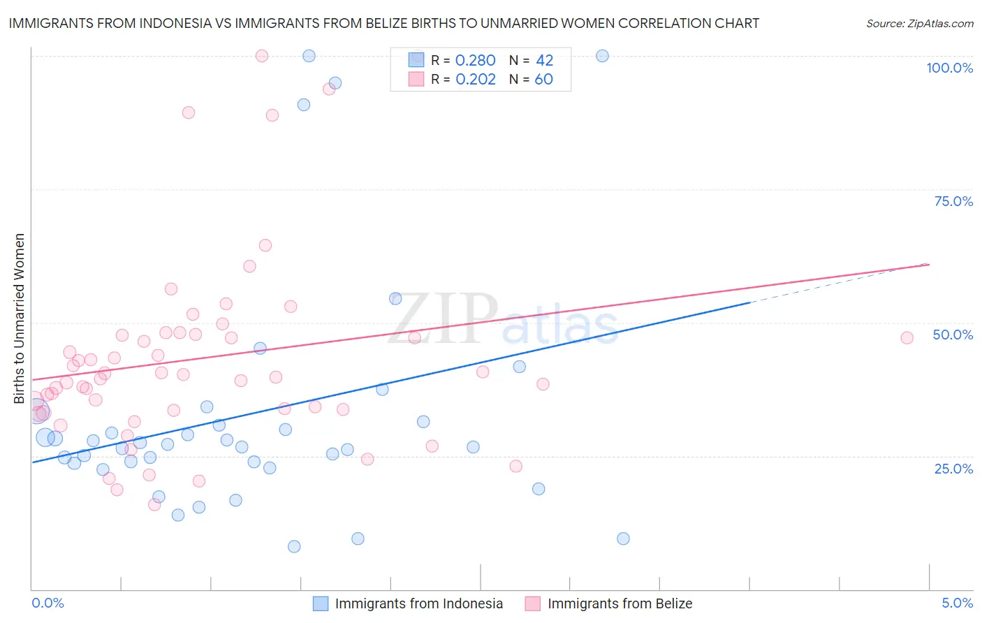 Immigrants from Indonesia vs Immigrants from Belize Births to Unmarried Women