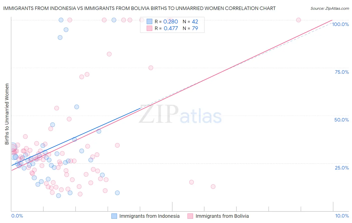 Immigrants from Indonesia vs Immigrants from Bolivia Births to Unmarried Women