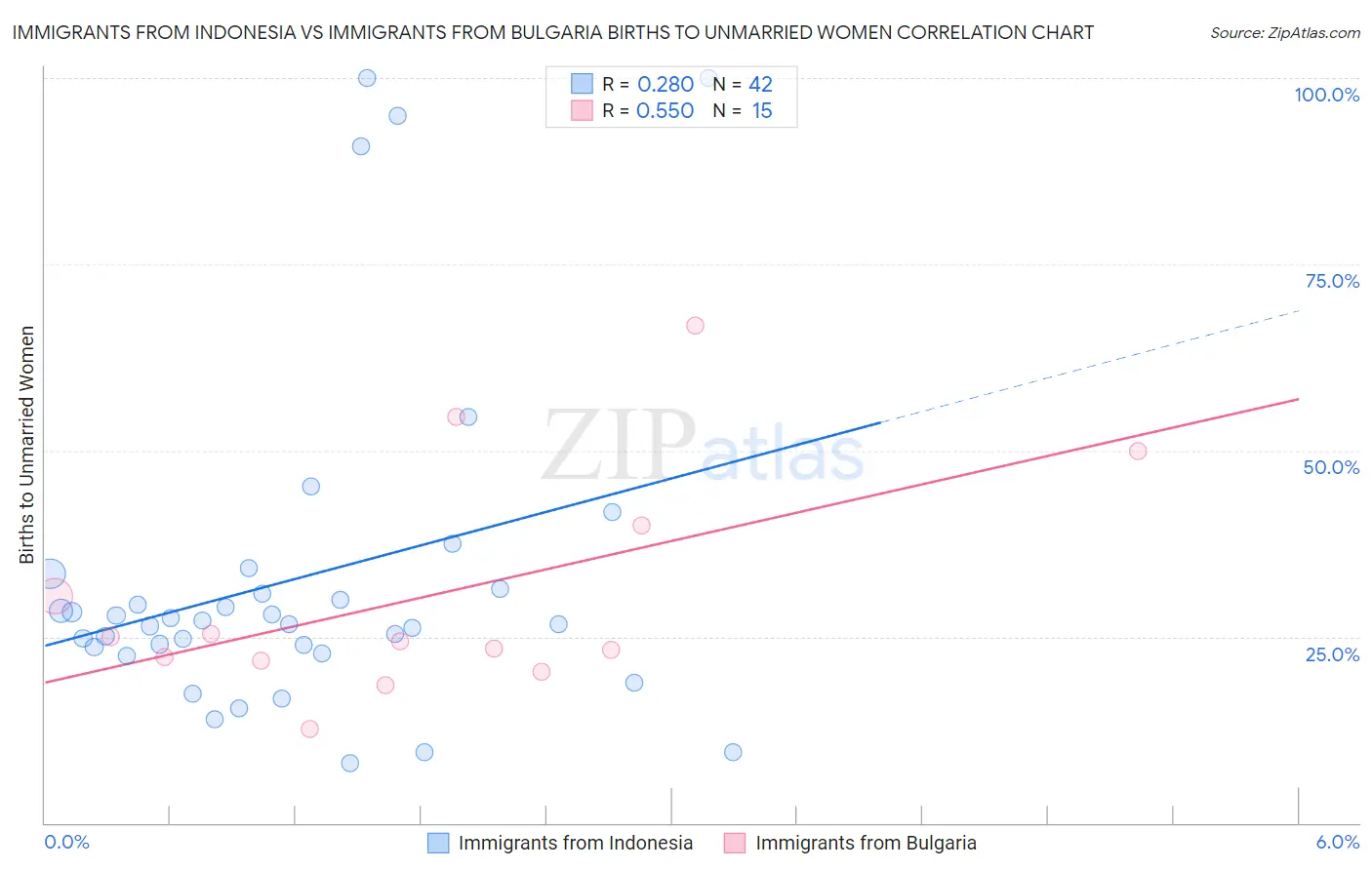 Immigrants from Indonesia vs Immigrants from Bulgaria Births to Unmarried Women