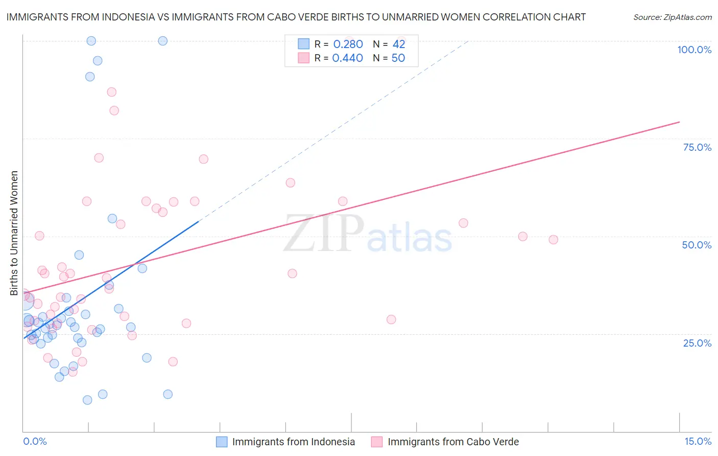 Immigrants from Indonesia vs Immigrants from Cabo Verde Births to Unmarried Women